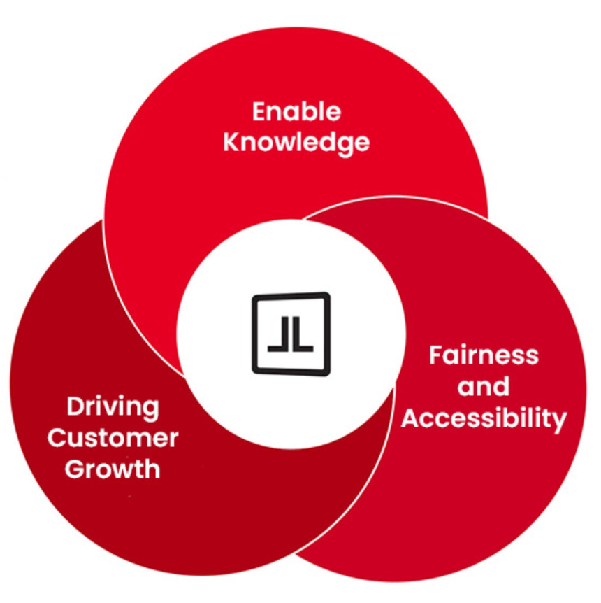 L'infographie présente le groupe Lefebvre Dalloz au centre de 3 axes : Enable Knowledge, Driving Customer Growth et Fairness and accessibility