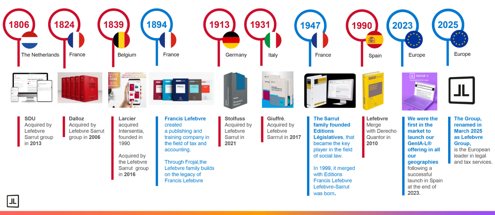 L'infographie présente la frise chronologique du groupe Lefebvre Dalloz : En 1806, création de SDU aux Pays-Bas. En 1824, création des Editions Dalloz en France. En 1839, création de Larcier en Belgique. En 1894, création des Editions Francis Lefebvre dans l'édition et la formation dans le domaine de la comptabilité. En 1913, création de Stolfuss en Allemagne. En 1931, création de Giuffrè en Italie. En 1947, création des Editions Législatives en France, acteur majeur en droit social. En 1990, création de Derecho Quantor en Espagne. Larcier acquiert Intersentia. En 1999, Les Editions Législatives fusionnent avec les Editions Francis Lefebvre et forment le groupe Lefebvre Sarrut En 2006, le group Lefebvre Sarrut acquiert Dalloz En 2010, le group Lefebvre Sarrut fusionne avec Derecho Quantor En 2013, le group Lefebvre Sarrut acquiert SDU En 2016, le group Lefebvre Sarrut acquiert Larcier En 2017, le group Lefebvre Sarrut acquiert Giuffrè En 2021, le group Lefebvre Sarrut acquiert Stolfuss En 2023, le Groupe Lefebvre Sarrut est le premier acteur de l'édition juridique à lancer une offre en intelligence artificielle avec GenIA‑L En 2025, le groupe change de nom et devient le Groupe Lefebvre et devient le leader européen dans l'édition juridique
