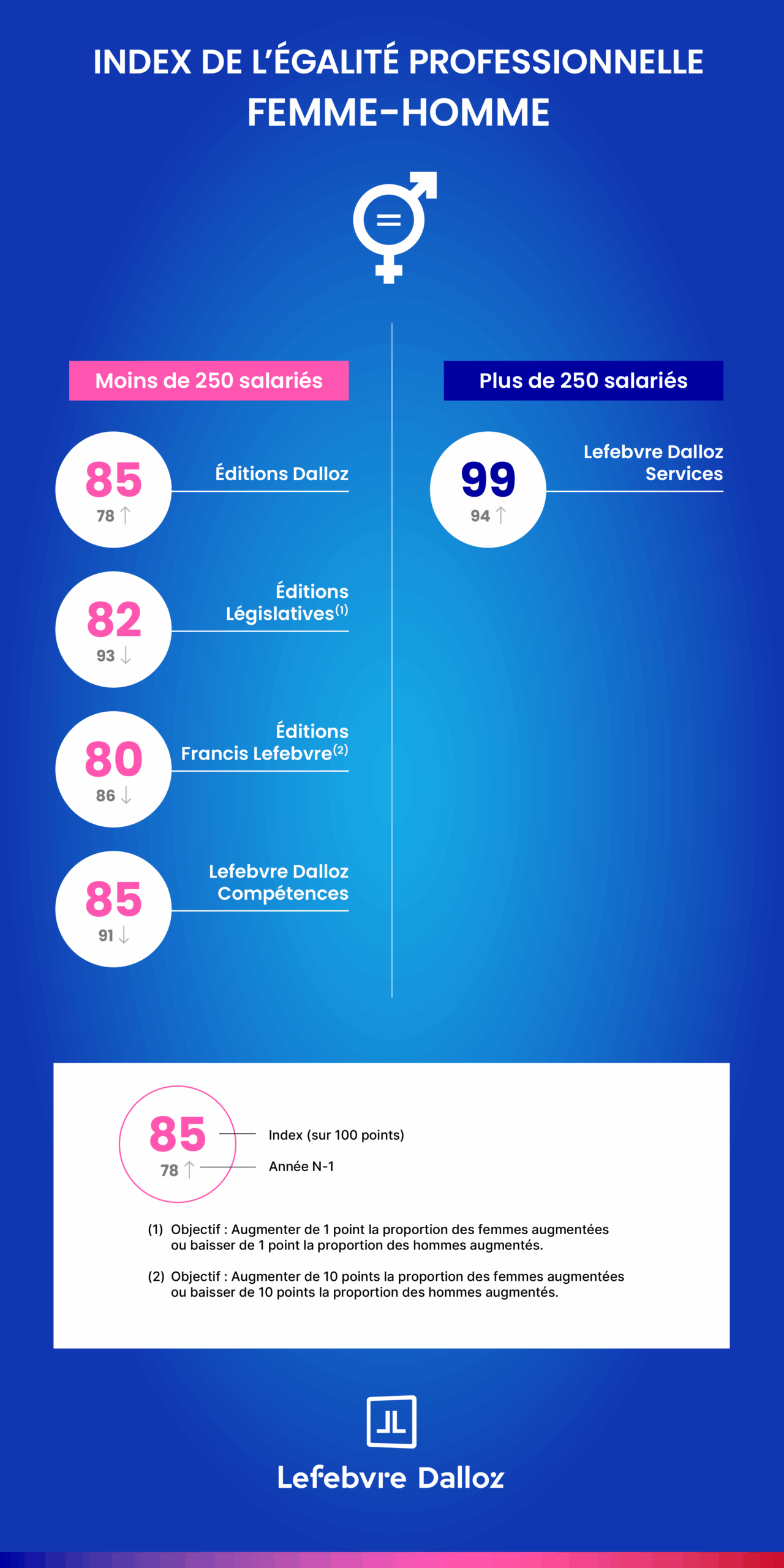 Index de l'égalité professionnelle Femme-Homme
Aux Editions Dalloz, l'index est de 85 contre 78 l'année précédente. L'objectif est d'augmenter d'1 point la proportion des femmes augmentées ou de baisser d'1 point la proportion d'hommes augmentés.
Aux Editions Législatives, l'index est de 82 contre 93 l'année précédente. L'objectif est d'augmenter de 10 points la proportion des femmes augmentées ou de baisser de 10 point la proportion d'hommes augmentés.
Aux Editions Francis Lefebvre, l'index est de 80 contre 86 l'année précédente. L'objectif est d'augmenter de 10 points la proportion des femmes augmentées ou de baisser de 10 point la proportion d'hommes augmentés.
Chez Lefebvre Dalloz Compétences, l'index est de 85 contre 91 l'année précédente.
Chez Lefebvre Dalloz Services, l'index est de 99 contre 94 l'année précédente.